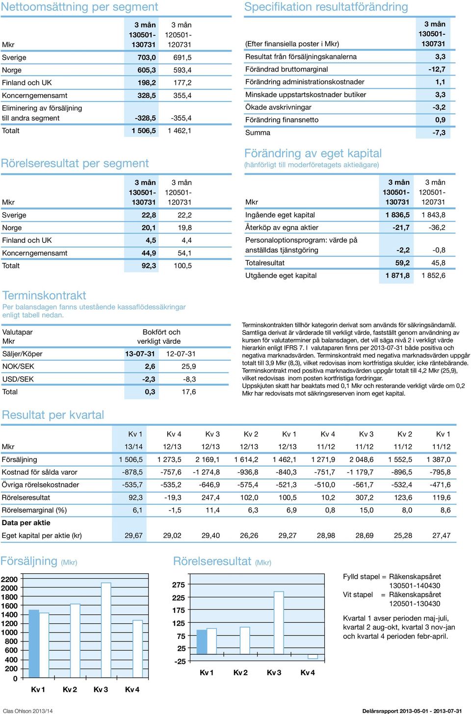 44,9 54,1 Totalt 92,3 100,5 Specifikation resultatförändring 3 mån 130501- (Efter finansiella poster i Mkr) 130731 Resultat från försäljningskanalerna 3,3 Förändrad bruttomarginal -12,7 Förändring