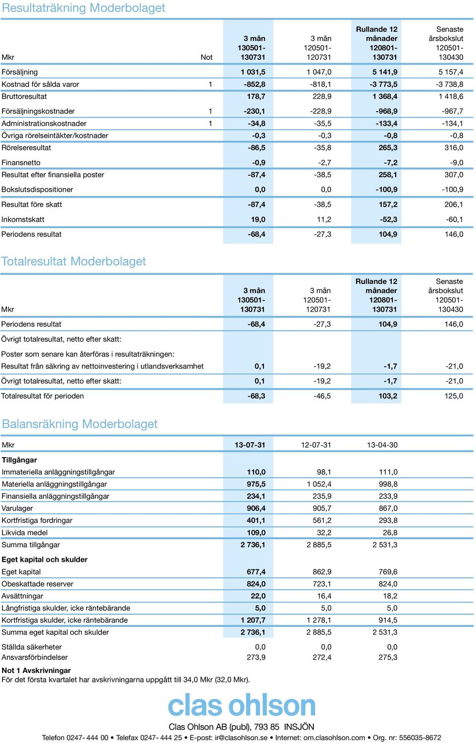 rörelseintäkter/kostnader -0,3-0,3-0,8-0,8 Rörelseresultat -86,5-35,8 265,3 316,0 Finansnetto -0,9-2,7-7,2-9,0 Resultat efter finansiella poster -87,4-38,5 258,1 307,0 Bokslutsdispositioner 0,0