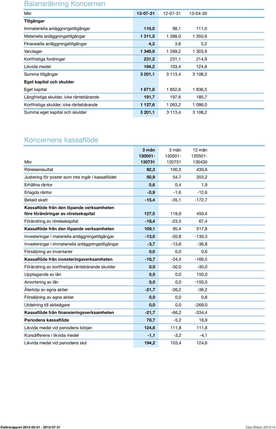 skulder Eget kapital 1 871,8 1 852,6 1 836,5 Långfristiga skulder, icke räntebärande 191,7 197,6 185,7 Kortfristiga skulder, icke räntebärande 1 137,6 1 063,2 1 086,0 Summa eget kapital och skulder 3