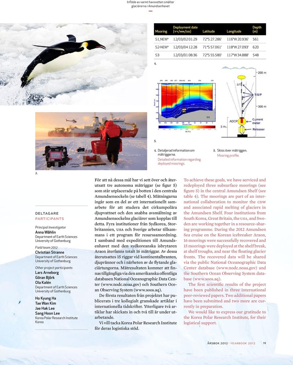 Detailed information regarding deployed moorings. 5. Skiss över mätriggen. Mooring profile. 3.