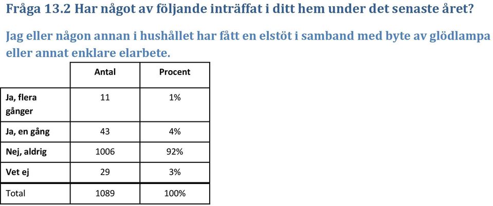 året? Jag eller någon annan i hushållet har fått en elstöt i