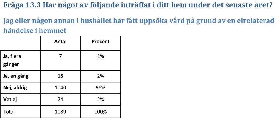 året? Jag eller någon annan i hushållet har fått uppsöka vård