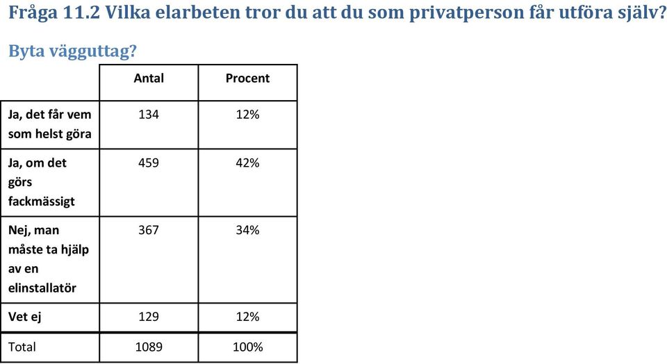 utföra själv? Byta vägguttag?