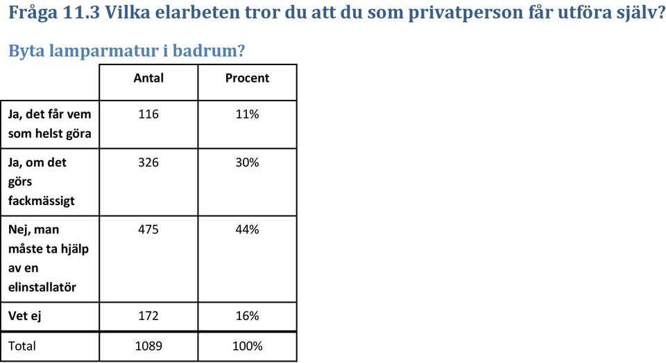 själv? Byta lamparmatur i badrum?