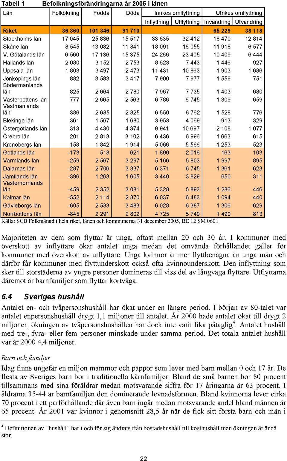 Götalands län 6 560 17 136 15 375 24 266 23 405 10 409 6 444 Hallands län 2 080 3 152 2 753 8 623 7 443 1 446 927 Uppsala län 1 803 3 497 2 473 11 431 10 863 1 903 1 686 Jönköpings län 882 3 583 3