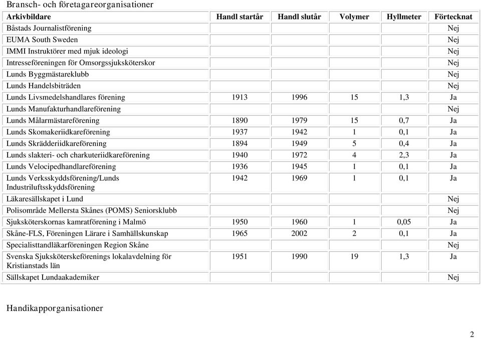 Lunds Skrädderiidkareförening 1894 1949 5 0,4 Ja Lunds slakteri- och charkuteriidkareförening 1940 1972 4 2,3 Ja Lunds Velocipedhandlareförening 1936 1945 1 0,1 Ja Lunds Verksskyddsförening/Lunds