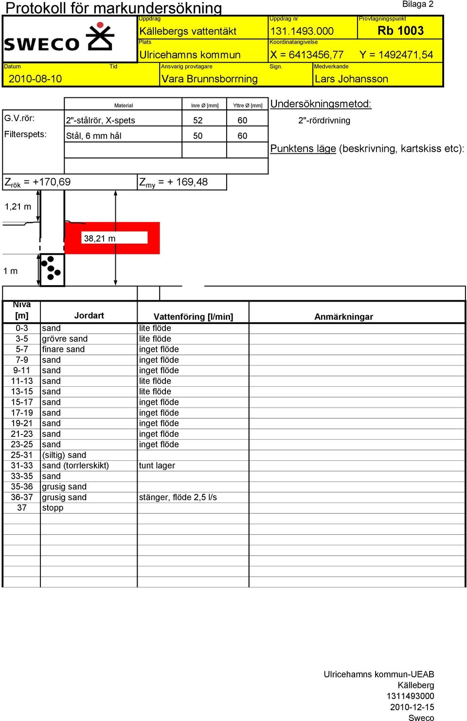 0-3 sand lite flöde 3-5 grövre sand lite flöde 5-7 finare sand inget flöde 7-9 sand inget flöde 9-11 sand inget flöde 11-13 sand lite flöde