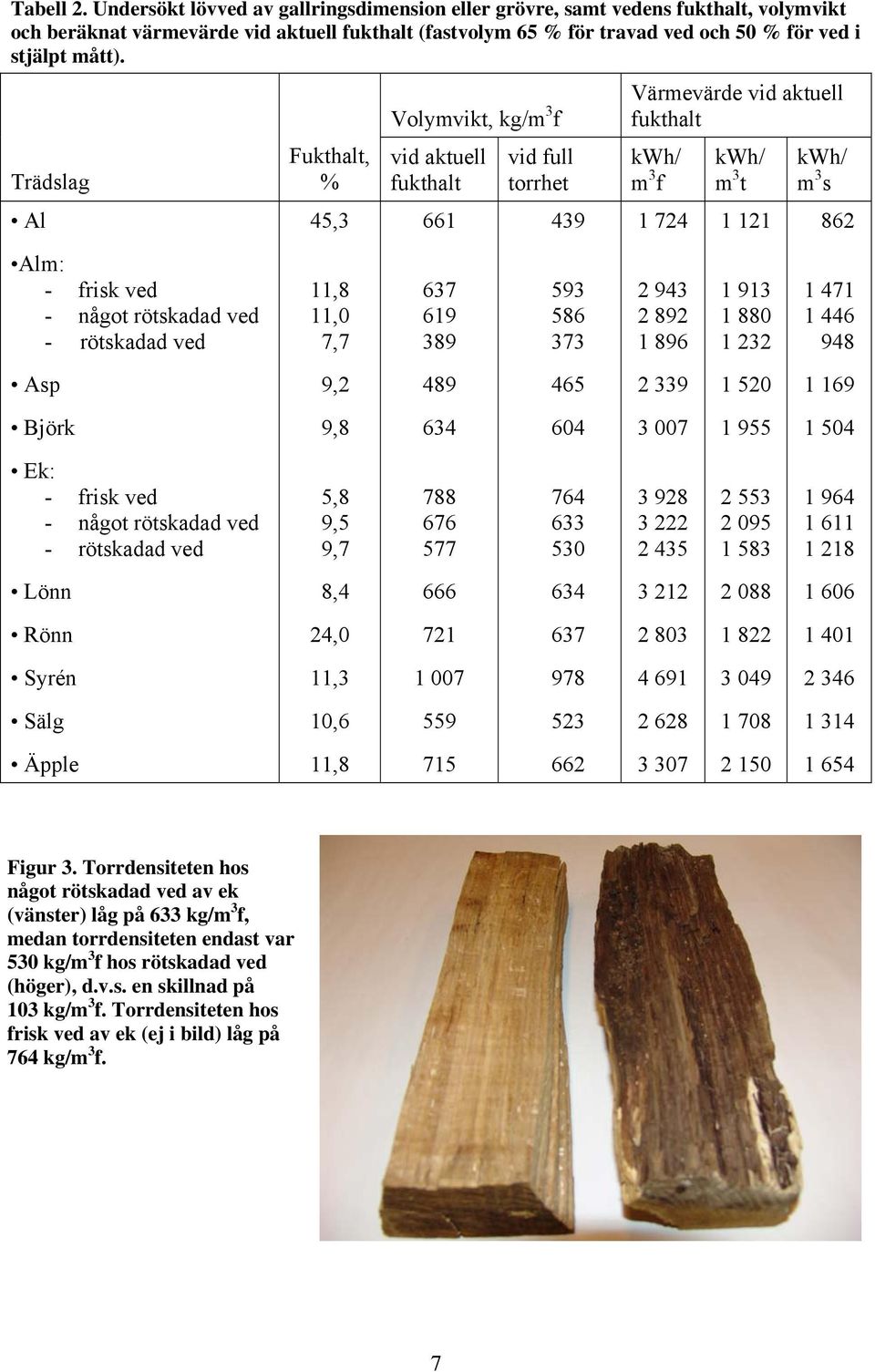 Trädslag Al Fukthalt, % 45,3 Volymvikt, kg/m 3 f vid aktuell fukthalt 661 vid full torrhet 439 Värmevärde vid aktuell fukthalt kwh/ m 3 f 1 724 kwh/ m 3 t 1 121 kwh/ m 3 s 862 Alm: 11,8 11,0 7,7 637