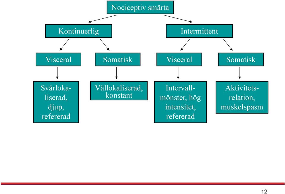 refererad Vällokaliserad, konstant Intervallmönster,