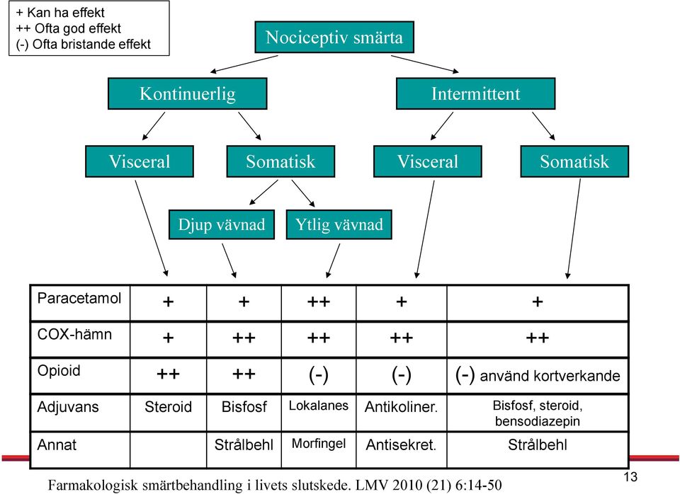 (-) (-) använd kortverkande Adjuvans Steroid Bisfosf Lokalanes Antikoliner.