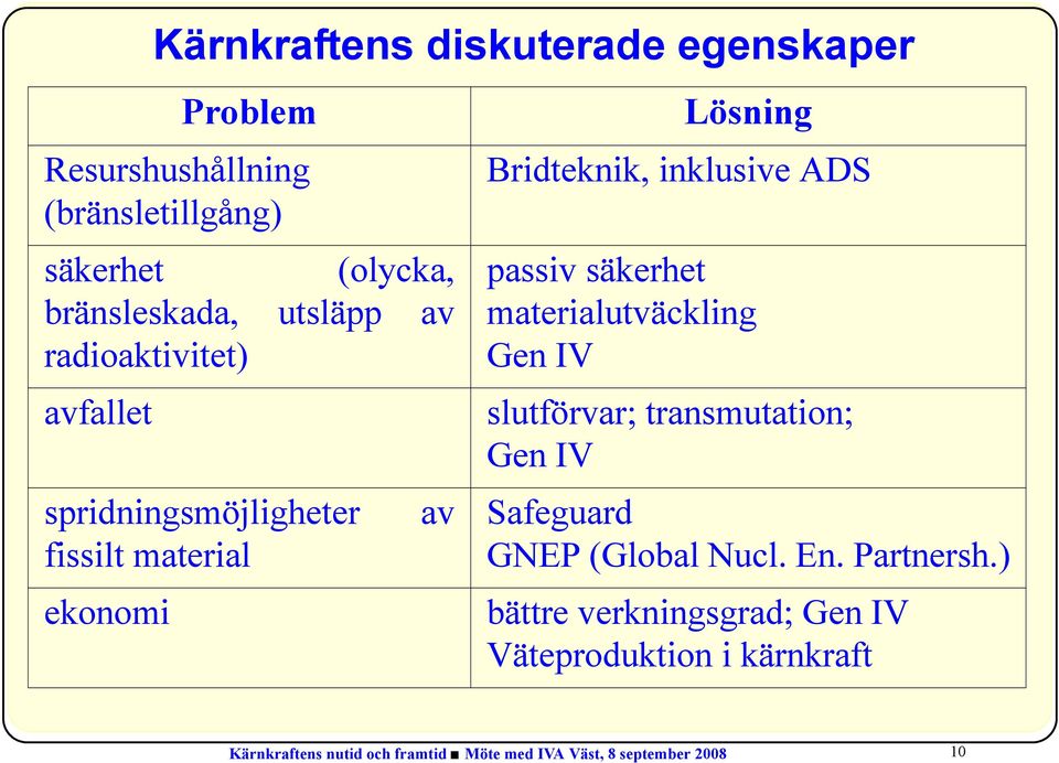 säkerhet materialutväckling Gen IV slutförvar; transmutation; Gen IV Safeguard GNEP (Global Nucl. En. Partnersh.