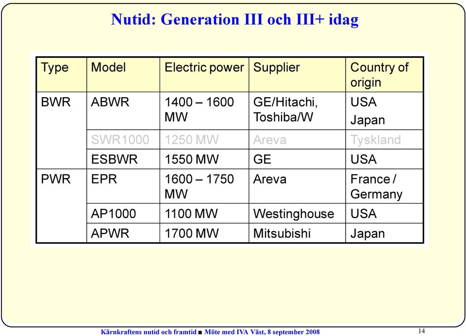 MW GE USA PWR EPR 1600 1750 MW Areva France / Germany AP1000 1100 MW Westinghouse USA APWR