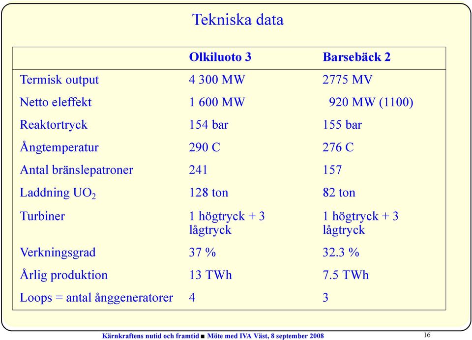 ton Turbiner 1 högtryck + 3 lågtryck Verkningsgrad 37 % 32.