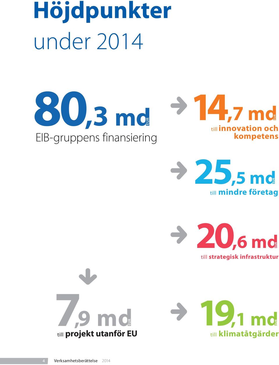 företag 20,6 md EUR till strategisk infrastruktur 7,9 md EUR till