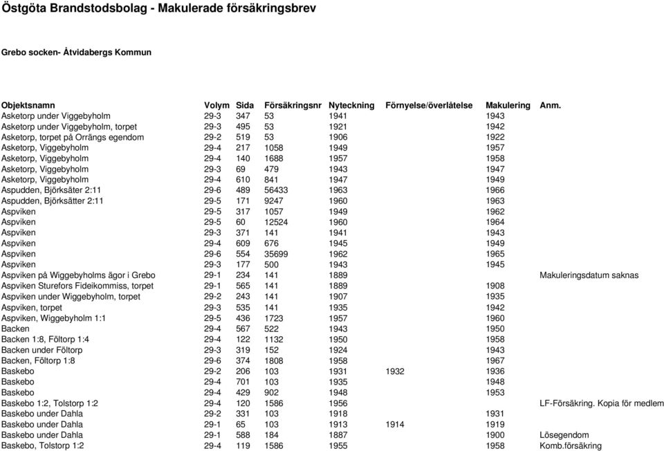 1949 1957 Asketorp, Viggebyholm 29-4 140 1688 1957 1958 Asketorp, Viggebyholm 29-3 69 479 1943 1947 Asketorp, Viggebyholm 29-4 610 841 1947 1949 Aspudden, Björksäter 2:11 29-6 489 56433 1963 1966