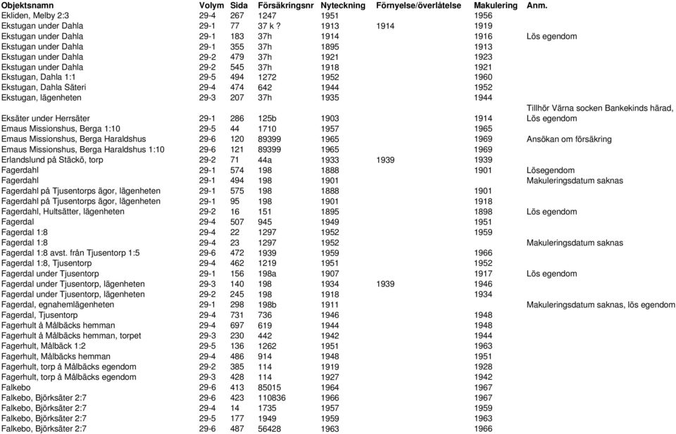 1921 Ekstugan, Dahla 1:1 29-5 494 1272 1952 1960 Ekstugan, Dahla Säteri 29-4 474 642 1944 1952 Ekstugan, lägenheten 29-3 207 37h 1935 1944 Eksäter under Herrsäter 29-1 286 125b 1903 1914 Tillhör