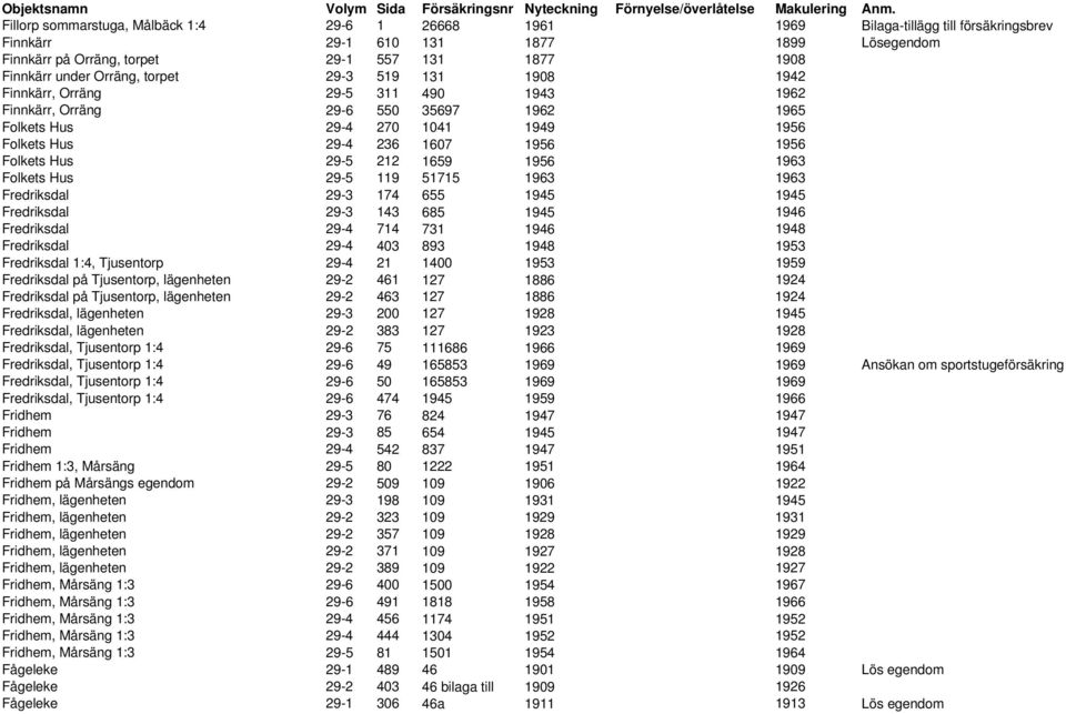 Hus 29-5 212 1659 1956 1963 Folkets Hus 29-5 119 51715 1963 1963 Fredriksdal 29-3 174 655 1945 1945 Fredriksdal 29-3 143 685 1945 1946 Fredriksdal 29-4 714 731 1946 1948 Fredriksdal 29-4 403 893 1948