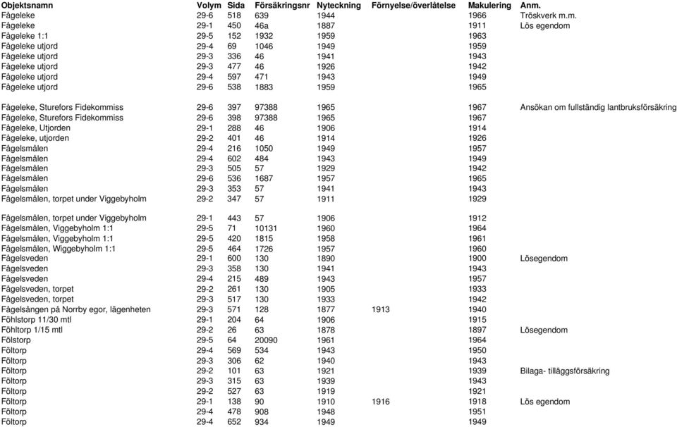 Fågeleke utjord 29-4 597 471 1943 1949 Fågeleke utjord 29-6 538 1883 1959 1965 Fågeleke, Sturefors Fidekommiss 29-6 397 97388 1965 1967 Ansökan om fullständig lantbruksförsäkring Fågeleke, Sturefors