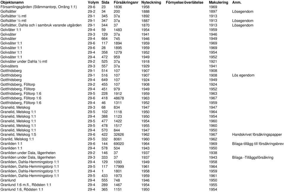 Golvsäter 1:1 29-6 117 1894 1959 1969 Golvsäter 1:1 29-6 28 1895 1959 1969 Golvsäter 1:1 29-4 358 1279 1952 1954 Golvsäter 1:1 29-4 472 959 1949 1952 Golvsäter under Dahla ½ mtl 29-2 525 37a 1918