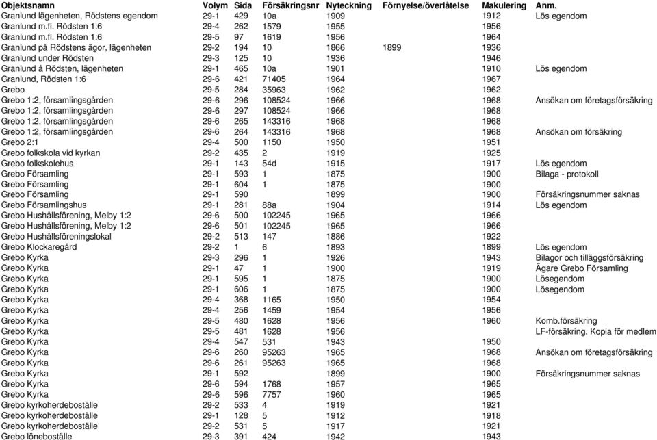 Rödsten 1:6 29-5 97 1619 1956 1964 Granlund på Rödstens ägor, lägenheten 29-2 194 10 1866 1899 1936 Granlund under Rödsten 29-3 125 10 1936 1946 Granlund å Rödsten, lägenheten 29-1 465 10a 1901 1910