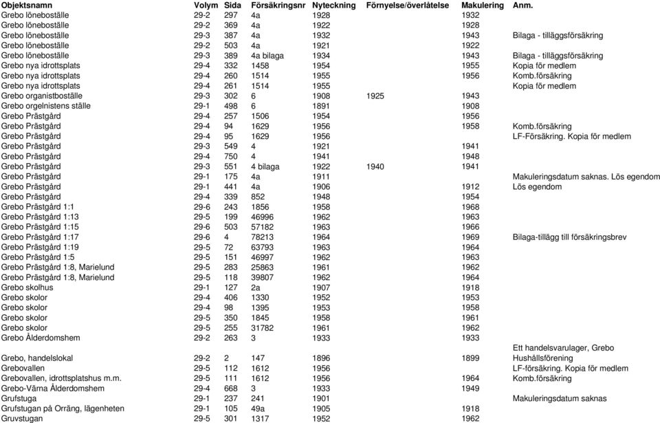 försäkring Grebo nya idrottsplats 29-4 261 1514 1955 Kopia för medlem Grebo organistboställe 29-3 302 6 1908 1925 1943 Grebo orgelnistens ställe 29-1 498 6 1891 1908 Grebo Prästgård 29-4 257 1506