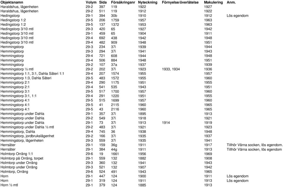 Hemmingstorp 29-3 234 37i 1939 1944 Hemmingstorp 29-3 294 37i 1941 1943 Hemmingstorp 29-4 721 608 1944 1948 Hemmingstorp 29-4 506 884 1948 1951 Hemmingstorp 29-2 107 37a 1937 1939 Hemmingstorp ½ mtl