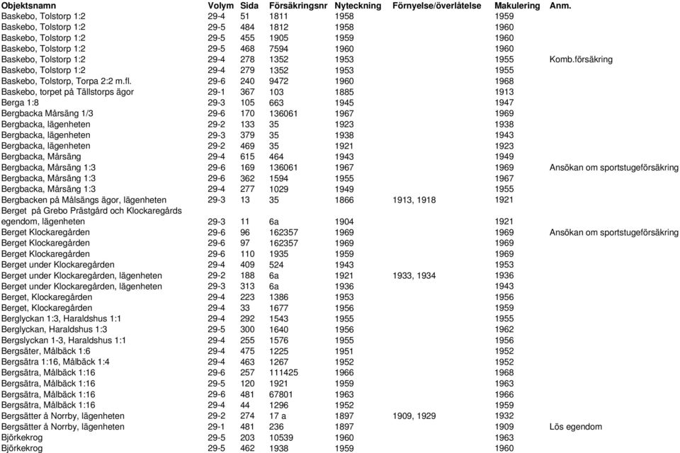 29-6 240 9472 1960 1968 Baskebo, torpet på Tällstorps ägor 29-1 367 103 1885 1913 Berga 1:8 29-3 105 663 1945 1947 Bergbacka Mårsäng 1/3 29-6 170 136061 1967 1969 Bergbacka, lägenheten 29-2 133 35