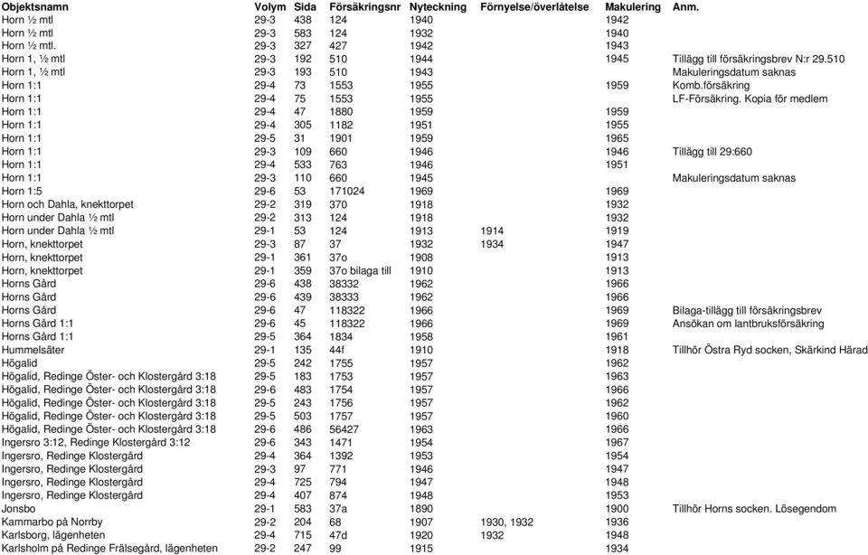 Kopia för medlem Horn 1:1 29-4 47 1880 1959 1959 Horn 1:1 29-4 305 1182 1951 1955 Horn 1:1 29-5 31 1901 1959 1965 Horn 1:1 29-3 109 660 1946 1946 Tillägg till 29:660 Horn 1:1 29-4 533 763 1946 1951