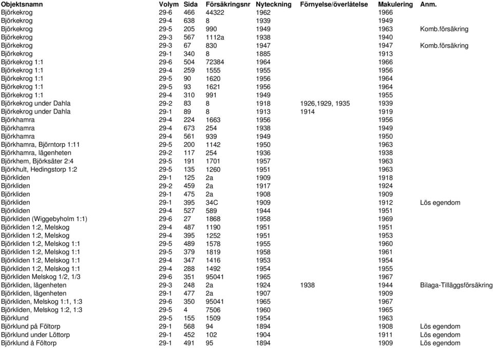 Björkekrog 1:1 29-4 310 991 1949 1955 Björkekrog under Dahla 29-2 83 8 1918 1926,1929, 1935 1939 Björkekrog under Dahla 29-1 89 8 1913 1914 1919 Björkhamra 29-4 224 1663 1956 1956 Björkhamra 29-4 673