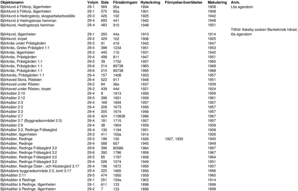 egendom Björklund, torpet 29-2 429 102 1906 1925 Björknäs under Prästgården 29-3 91 419 1942 1947 Björknäs, Grebo Prästgård 1:1 29-4 398 1234 1951 1953 Björknäs, lägenheten 29-3 445 11b 1931 1942
