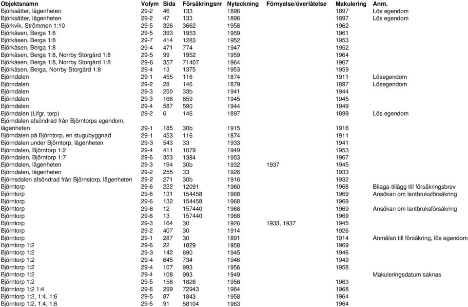 Storgård 1:8 29-6 357 71407 1964 1967 Björkåsen, Berga, Norrby Storgård 1:8 29-4 13 1375 1953 1959 Björndalen 29-1 455 116 1874 1911 Lösegendom Björndalen 29-2 28 146 1879 1897 Lösegendom Björndalen