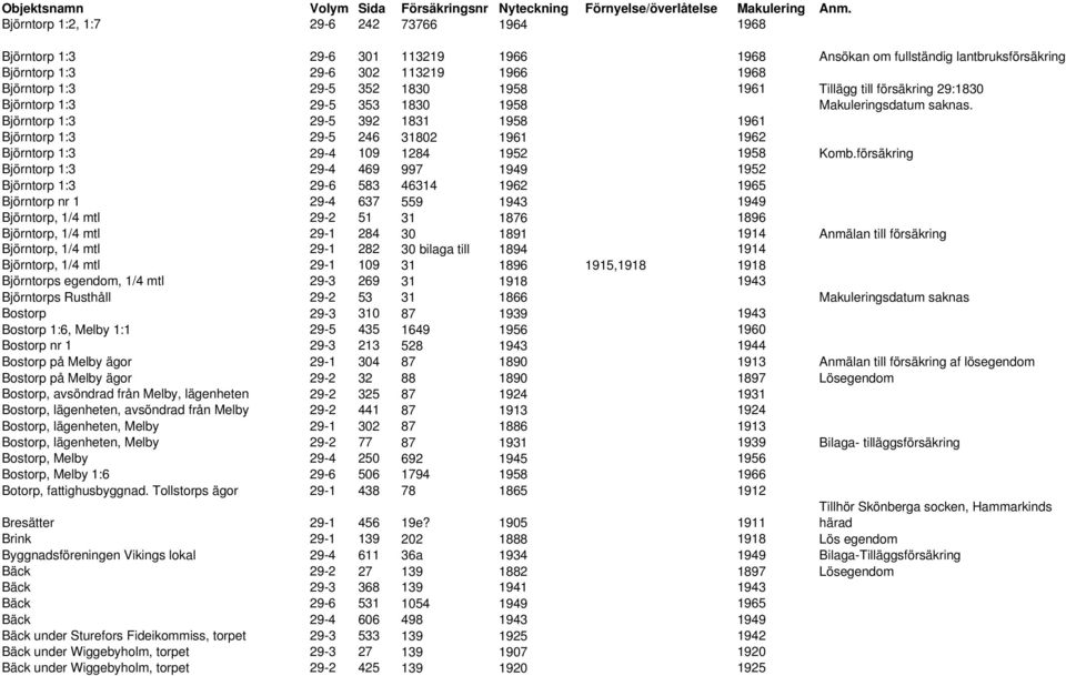 Björntorp 1:3 29-5 392 1831 1958 1961 Björntorp 1:3 29-5 246 31802 1961 1962 Björntorp 1:3 29-4 109 1284 1952 1958 Komb.