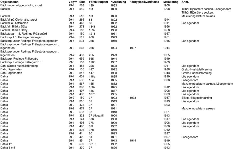 29-4 103 1597 1956 1958 Bäckstugan 1:3, Redinge Frälsegård 29-4 150 1211 1951 1957 Bäcktorp 1:3, Redinge Frälsegård 29-4 517 968 1949 1951 Bäcktorp under Redinge Frälsgårds egendom 29-1 231 25b 1910