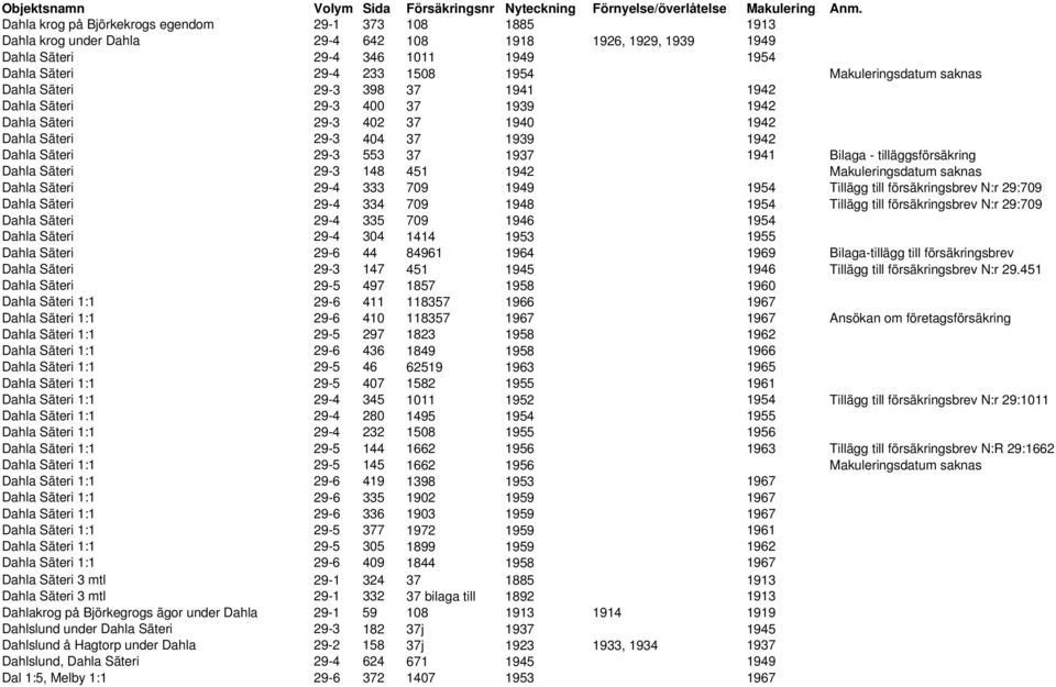 Bilaga - tilläggsförsäkring Dahla Säteri 29-3 148 451 1942 Makuleringsdatum saknas Dahla Säteri 29-4 333 709 1949 1954 Tillägg till försäkringsbrev N:r 29:709 Dahla Säteri 29-4 334 709 1948 1954