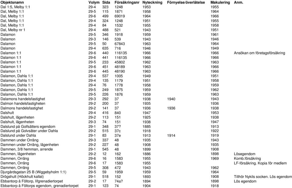 1966 Ansökan om företagsförsäkring Dalamon 1:1 29-6 441 116135 1966 1966 Dalamon 1:1 29-5 233 45802 1962 1963 Dalamon 1:1 29-6 451 48189 1963 1966 Dalamon 1:1 29-6 445 48190 1963 1966 Dalamon, Dahla