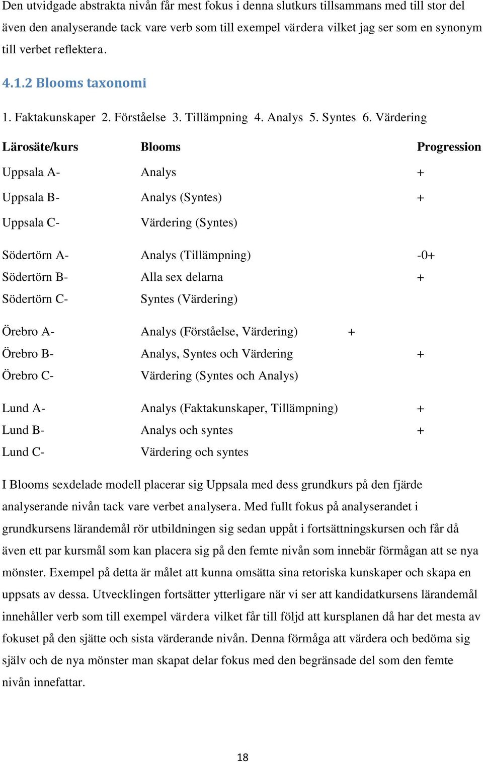 Värdering Lärosäte/kurs Blooms Progression Uppsala A- Analys + Uppsala B- Analys (Syntes) + Uppsala C- Värdering (Syntes) Södertörn A- Analys (Tillämpning) -0+ Södertörn B- Alla sex delarna +