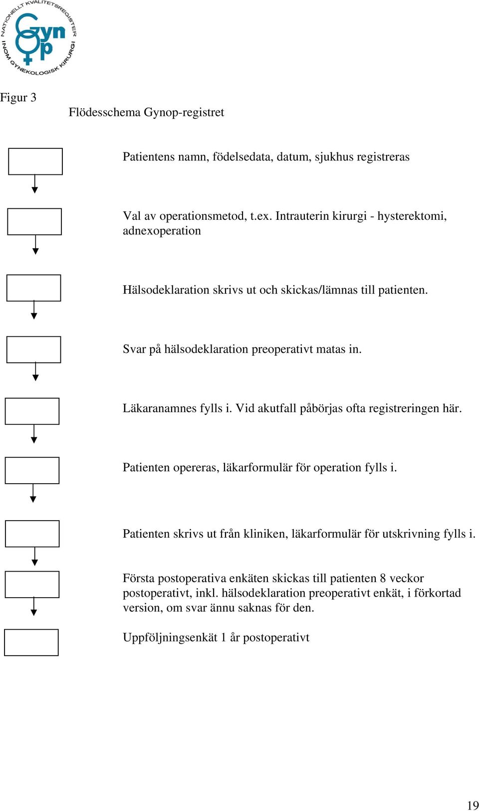 Läkaranamnes fylls i. Vid akutfall påbörjas ofta registreringen här. Patienten opereras, läkarformulär för operation fylls i.