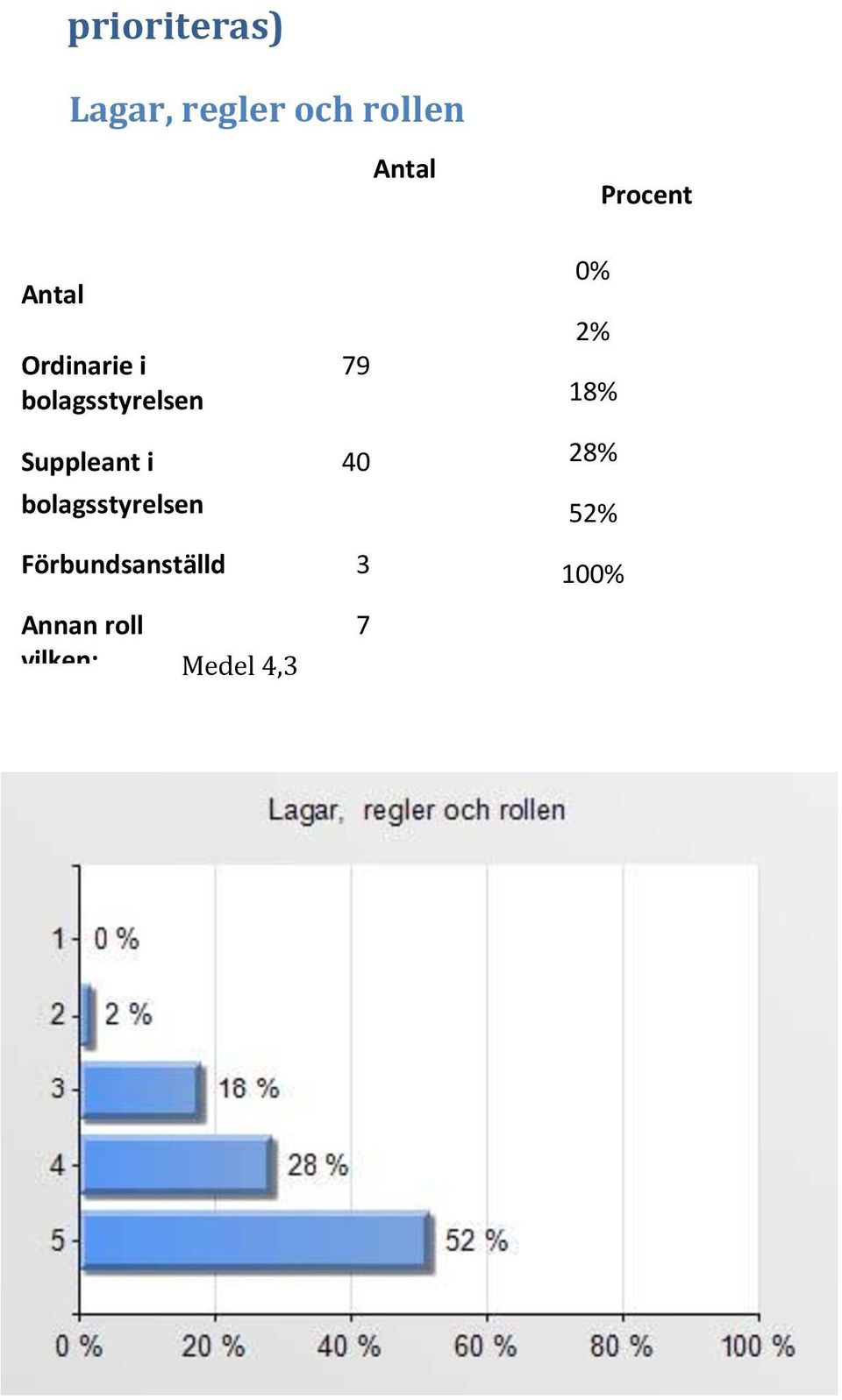 52% 100% Medel 1,5 8 7% mer än 5 år Total 119 100% Medel 2,9 Ja 81 Nej 26