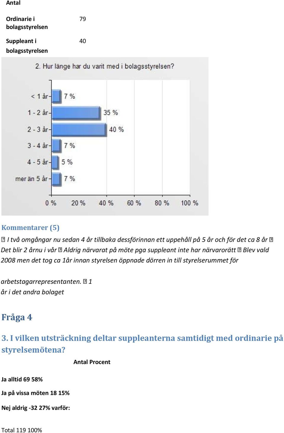 1år innan styrelsen öppnade dörren in till styrelserummet för Ekonomi arbetstagarrepresentanten. 1 år i det andra bolaget 1 0 Fråga 4 2 3 3 17 3.