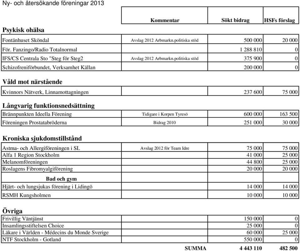 politiska stöd 375 900 0 Schizofreniförbundet, Verksamhet Källan 200 000 0 Våld mot närstående Kvinnors Nätverk, Linnamottagningen 237 600 75 000 Långvarig funktionsnedsättning Brännpunkten Ideella