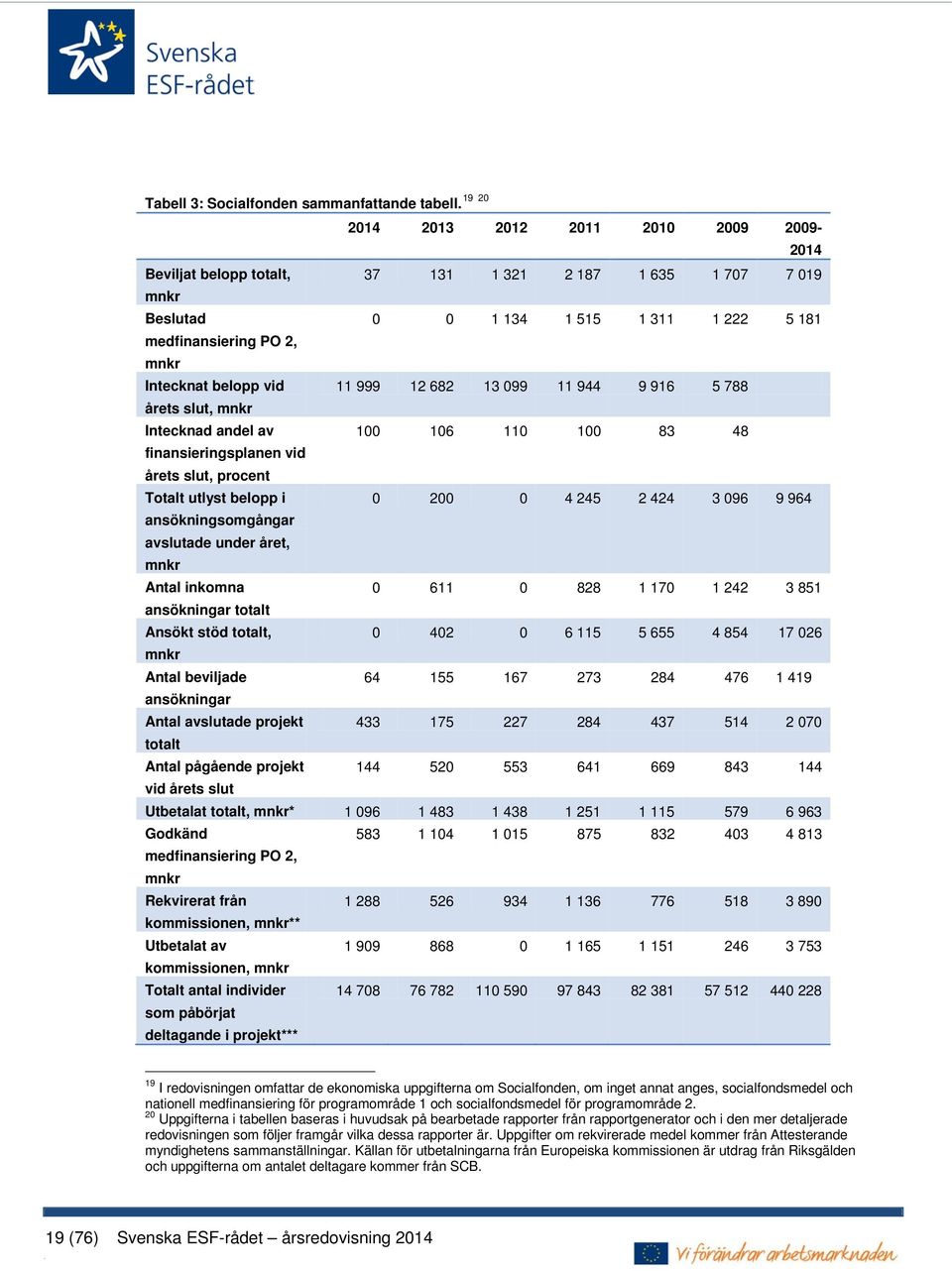 999 12 682 13 099 11 944 9 916 5 788 årets slut, mnkr Intecknad andel av 100 106 110 100 83 48 finansieringsplanen vid årets slut, procent Totalt utlyst belopp i 0 200 0 4 245 2 424 3 096 9 964