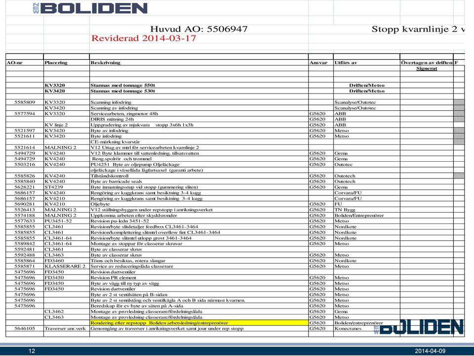 24h G5620 ABB KV linje 2 Uppgradering av mjukvara stopp 3x6h 1x3h G5620 ABB 5521597 KV3420 Byte av infodring G5620 Metso 5521611 KV3420 Byte infodring G5620 Metso CE-märkning kvarstår 5521614 MALNING