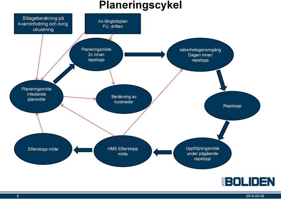 Dagen innan repstopp Planeringsmöte Inledande planmöte Beräkning av kostnader