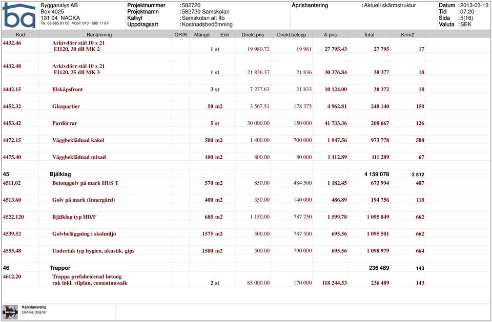 15 Väggbeklädnad kakel 500 m2 1 400.00 700 000 1 947.56 973 778 588 4475.40 Väggbeklädnad mixad 100 m2 800.00 80 000 1 112.89 111 289 67 45 Bjälklag 4 159 078 2 512 4511.