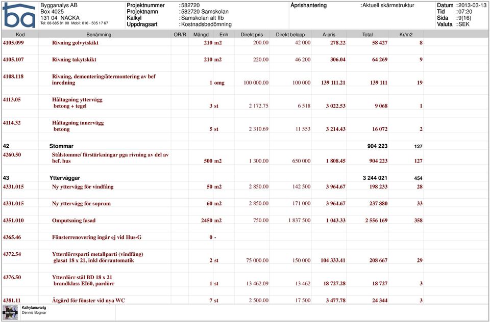 32 Håltagning innervägg betong 5 st 2 310.69 11 553 3 214.43 16 072 2 42 Stommar 904 223 127 4260.50 Stålstomme/ förstärkningar pga rivning av del av bef. hus 500 m2 1 300.00 650 000 1 808.