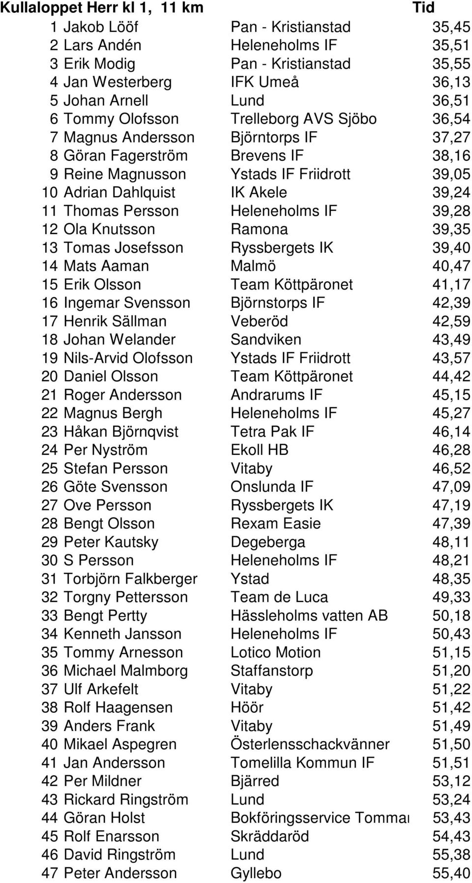 Thomas Persson Heleneholms IF 39,28 12 Ola Knutsson Ramona 39,35 13 Tomas Josefsson Ryssbergets IK 39,40 14 Mats Aaman Malmö 40,47 15 Erik Olsson Team Köttpäronet 41,17 16 Ingemar Svensson