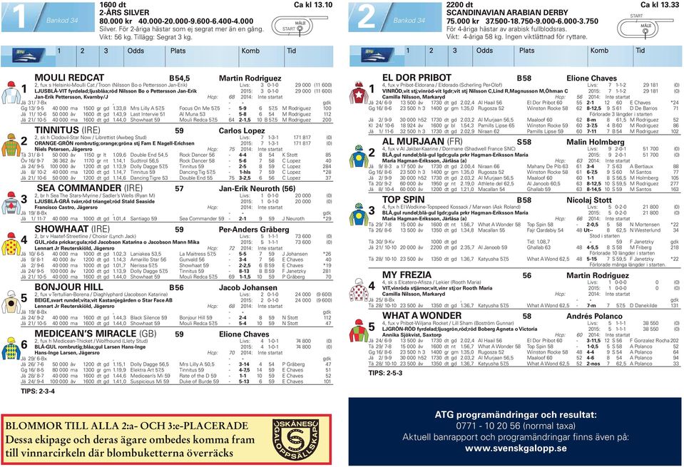 Odds Plats Komb Tid MOULI REDCAT B, Martin Rodriguez, fux s Helsinki-Moulli Cat Troon (Nilsson Bo o Pettersson Jan-Erik) Livs: 0--0 9 000 ( 00) LJUSBLÅ-VIT fyrdelad;ljusblåa;röd Nilsson Bo o