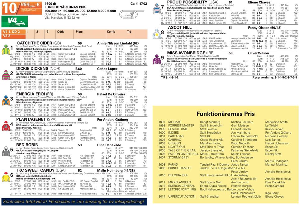 GRÖN,gult lodr band;gul,grön armb;grön Bronsman P o D 0: 9 -- 8 800 (0) Hans Adielsson, KvarnbyJägersro Hcp: 89 0: --0 8 90 (0) Jä 9 8-9 000 h 70 dt gd.