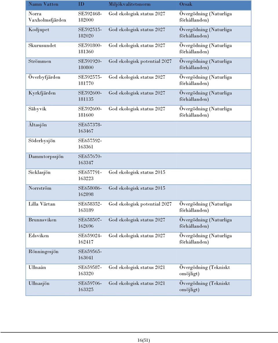 (Naturliga förhållanden) Överbyfjärden SE592575-181770 God ekologisk status 2027 Övergödning (Naturliga förhållanden) Kyrkfjärden SE592600-181135 God ekologisk status 2027 Övergödning (Naturliga