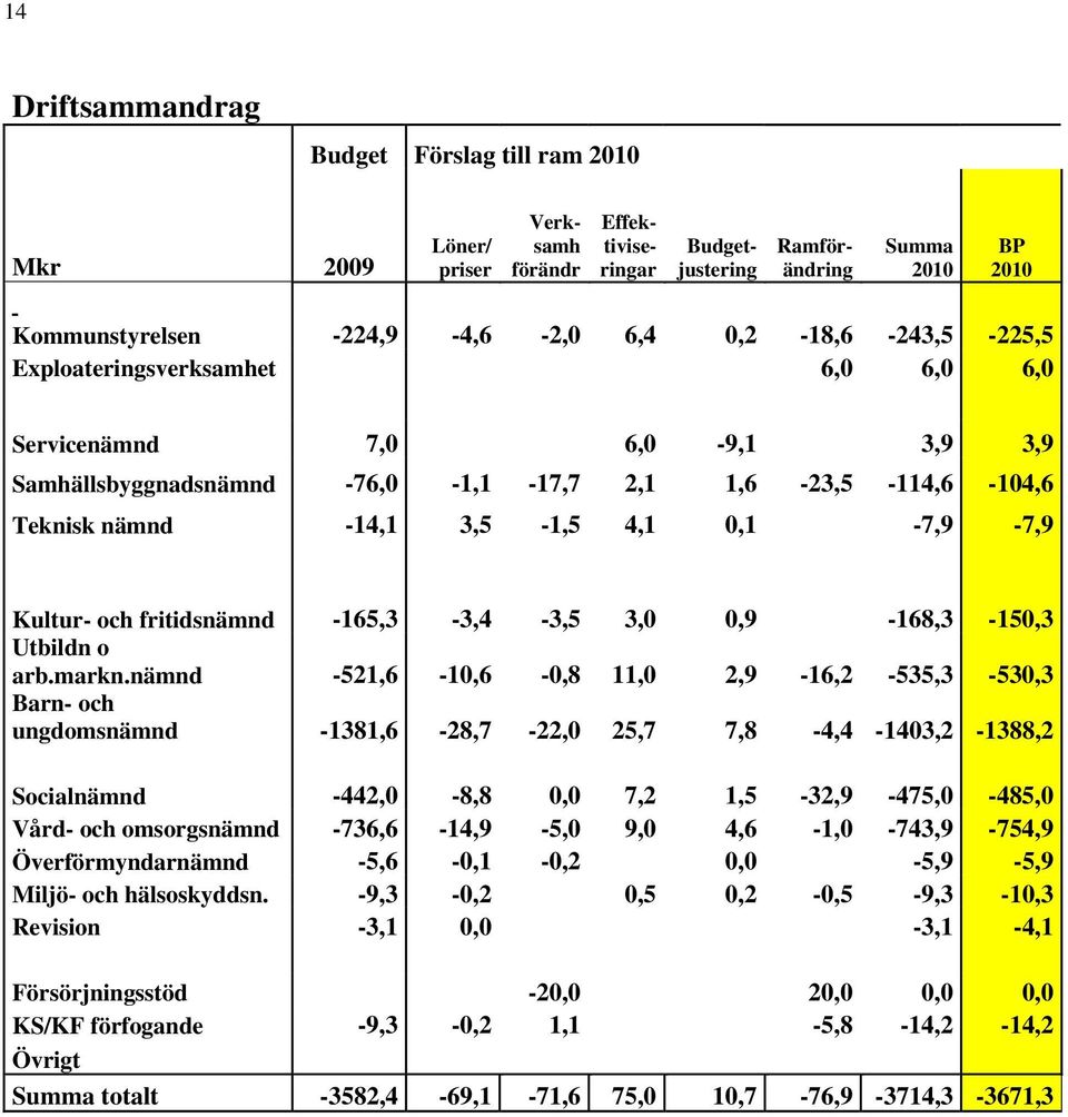 Kultur- och fritidsnämnd -165,3-3,4-3,5 3,0 0,9-168,3-150,3 Utbildn o arb.markn.